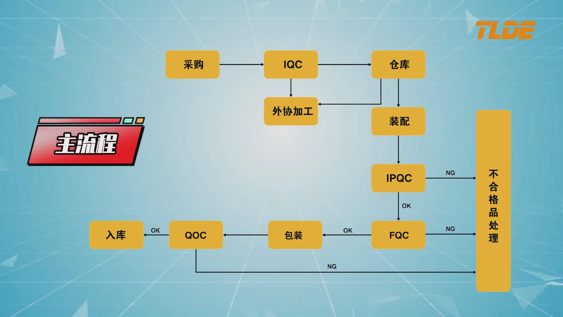 仁控機電（TLDE泰萊德自動化） 產(chǎn)品質(zhì)量檢測流程介紹！